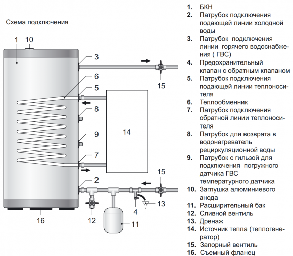 Бойлер косвенного нагрева Thermex Comfort INOX 300V/32 (нерж. сталь) Бойлер косвенного нагрева Thermex Comfort INOX 300V/32 (нерж. сталь)
