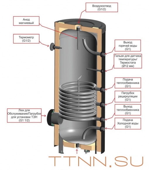 Бойлер косвенного нагрева ЭВАН INOX-200 (нерж. сталь)