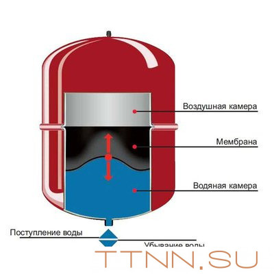 Расширительный бак Wester WRV 200 (top)